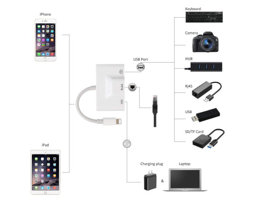 Переходник для iPhone на USB и RJ45 Ethetnet адаптер iPad/iPod/iPhone для подключения камеры и Интернет кабель Foxconn (A14645)